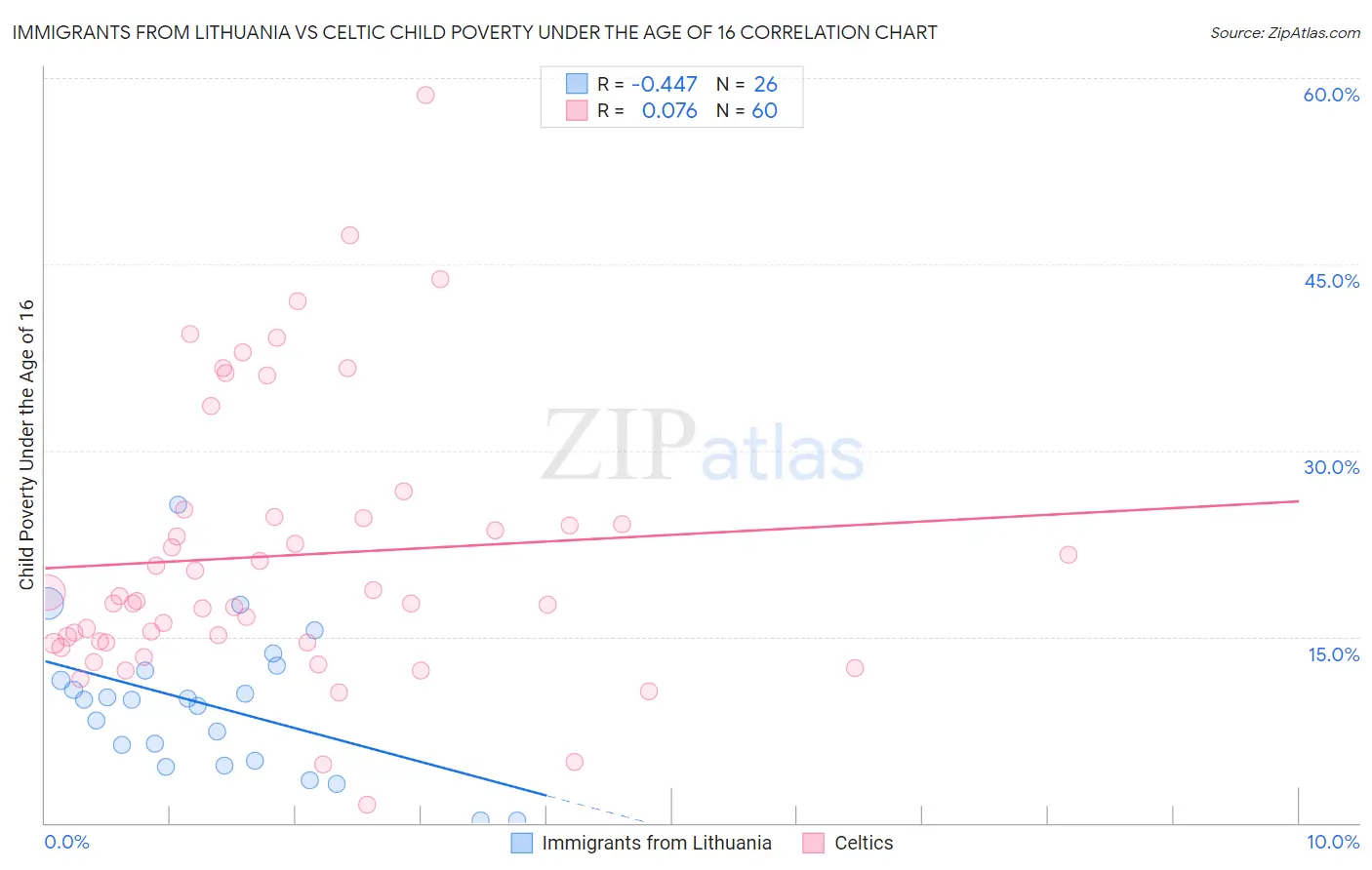 Immigrants from Lithuania vs Celtic Child Poverty Under the Age of 16