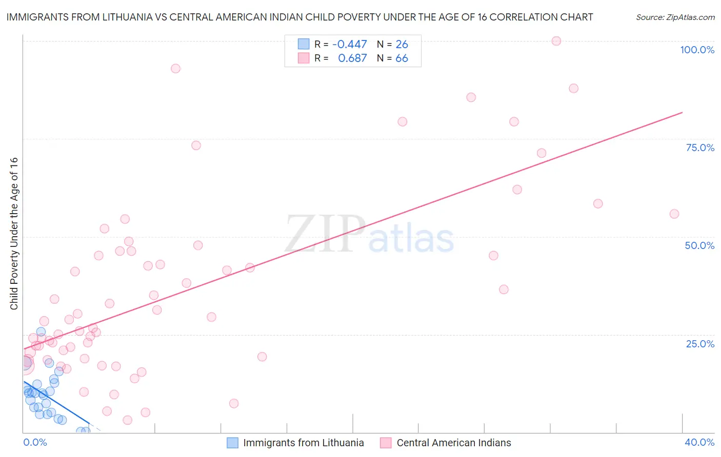 Immigrants from Lithuania vs Central American Indian Child Poverty Under the Age of 16