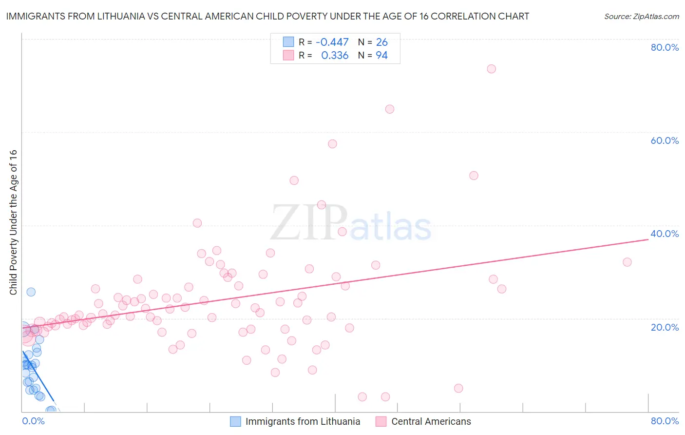 Immigrants from Lithuania vs Central American Child Poverty Under the Age of 16