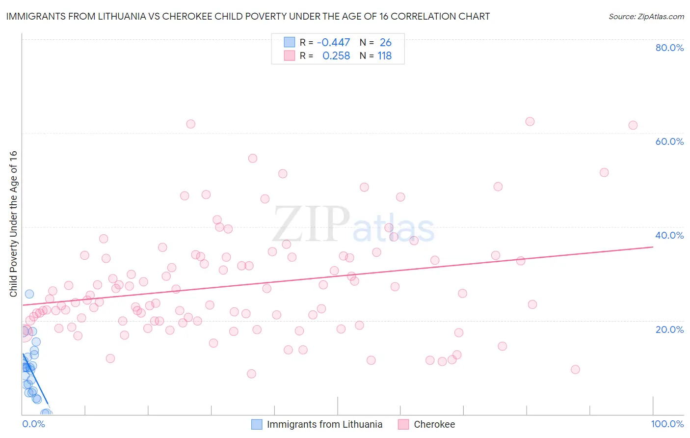 Immigrants from Lithuania vs Cherokee Child Poverty Under the Age of 16