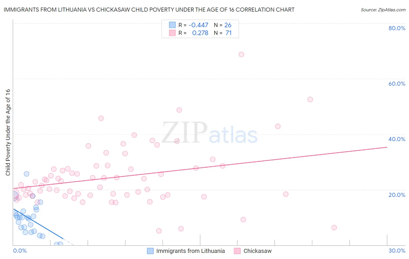 Immigrants from Lithuania vs Chickasaw Child Poverty Under the Age of 16