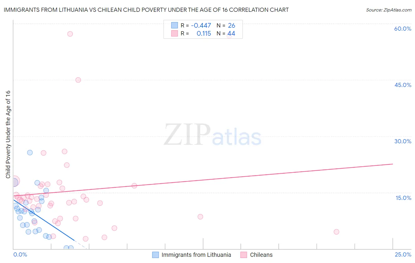 Immigrants from Lithuania vs Chilean Child Poverty Under the Age of 16