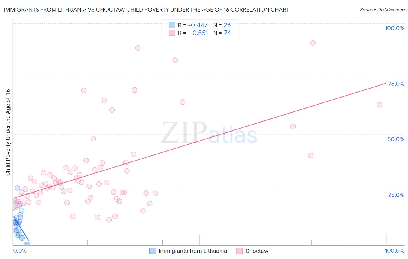 Immigrants from Lithuania vs Choctaw Child Poverty Under the Age of 16