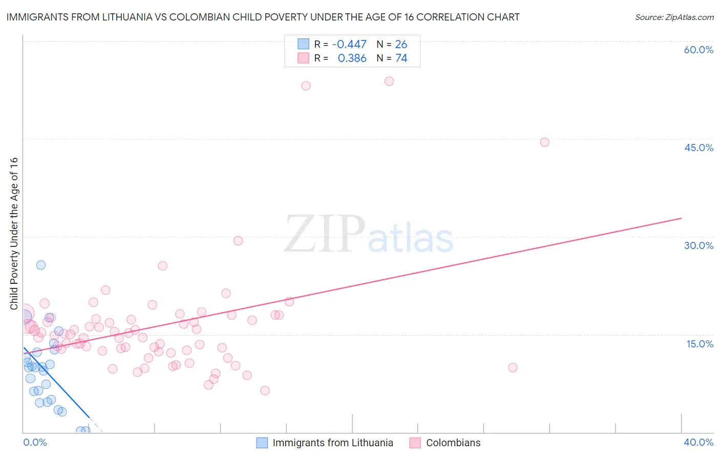 Immigrants from Lithuania vs Colombian Child Poverty Under the Age of 16