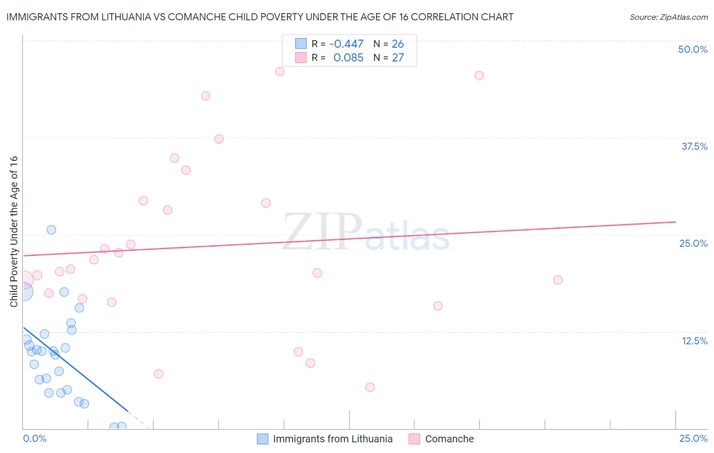 Immigrants from Lithuania vs Comanche Child Poverty Under the Age of 16