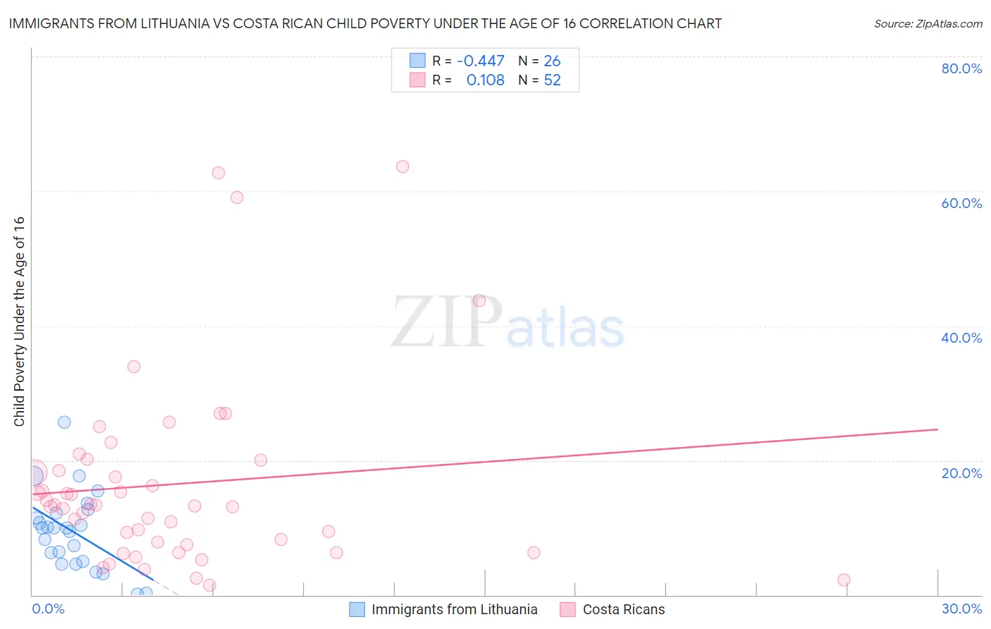 Immigrants from Lithuania vs Costa Rican Child Poverty Under the Age of 16