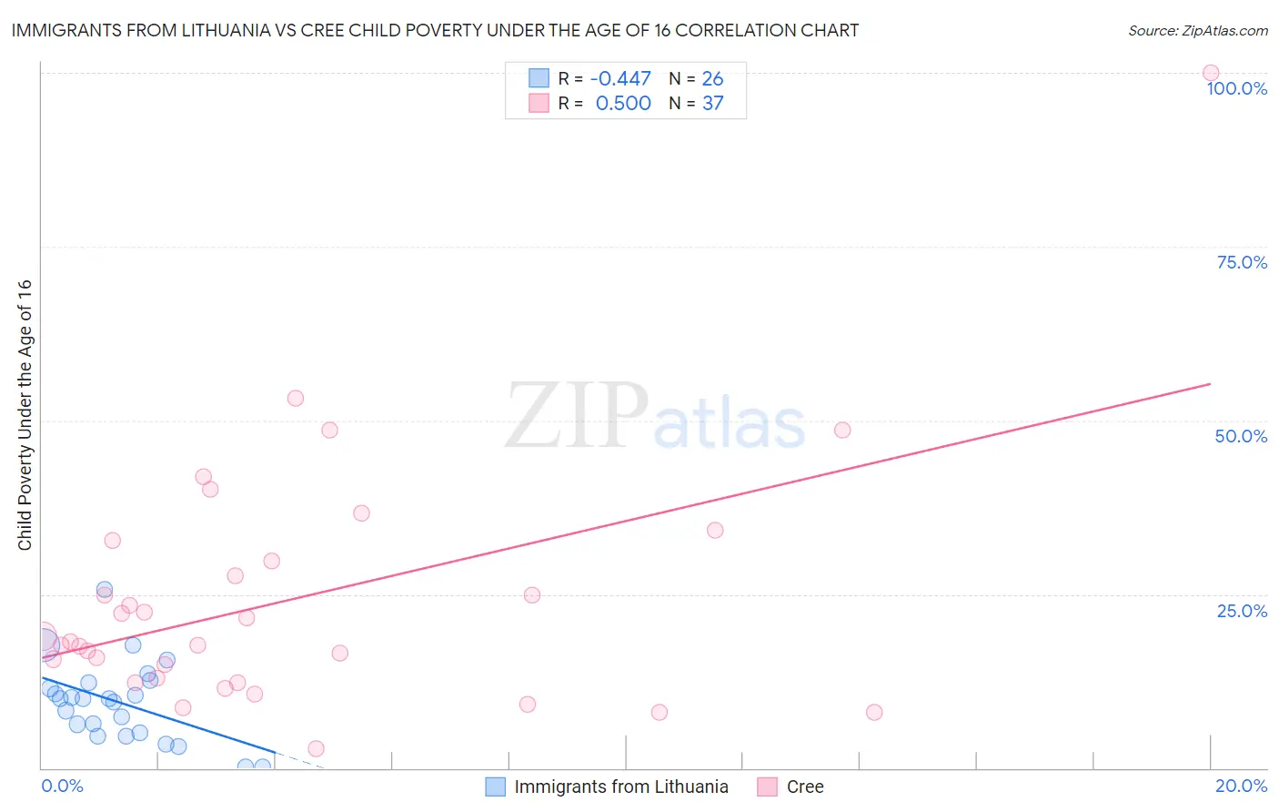 Immigrants from Lithuania vs Cree Child Poverty Under the Age of 16
