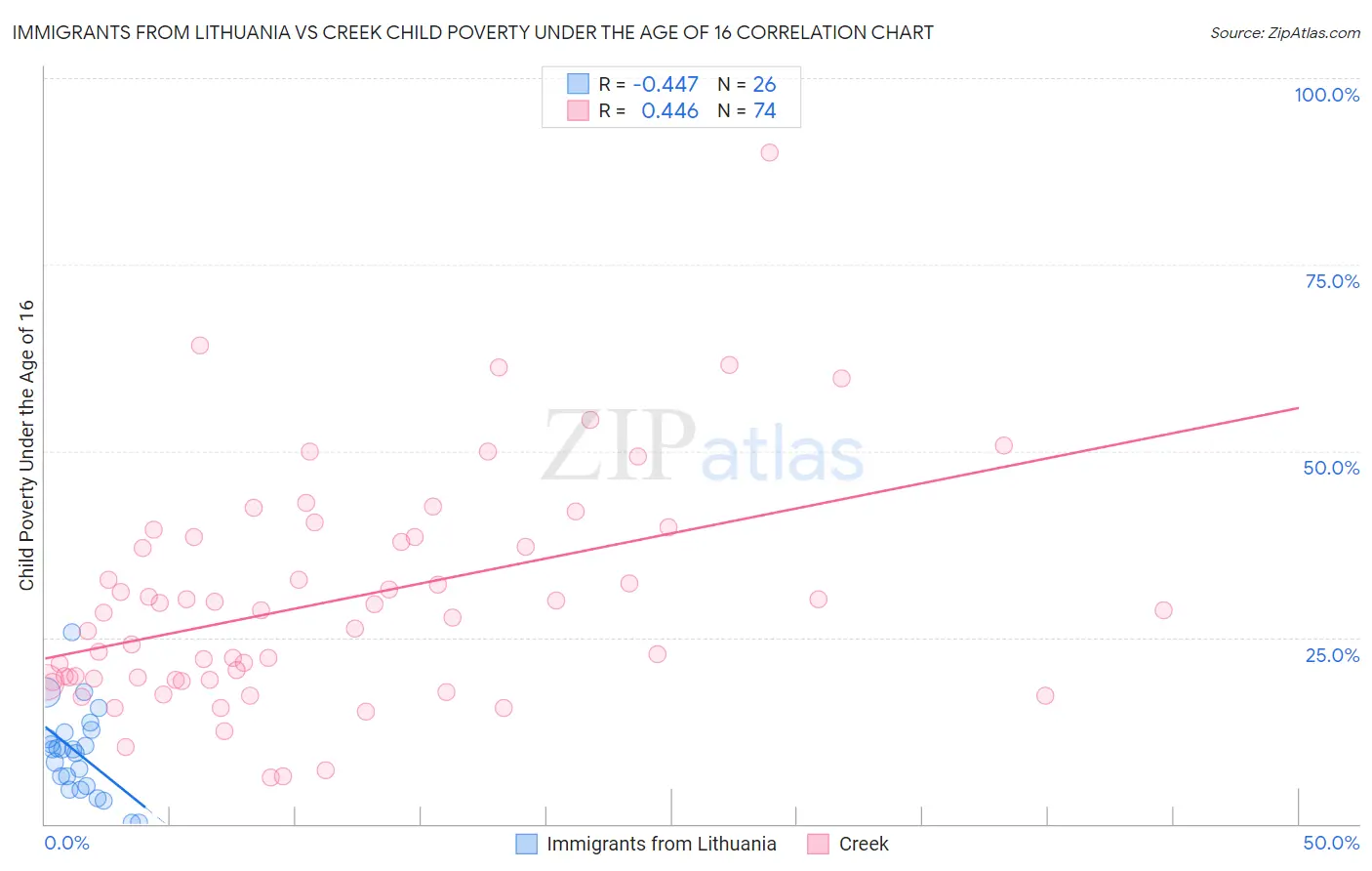 Immigrants from Lithuania vs Creek Child Poverty Under the Age of 16
