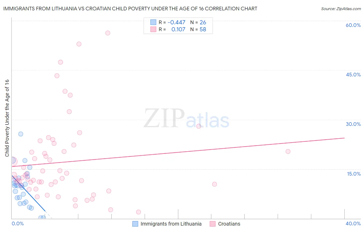 Immigrants from Lithuania vs Croatian Child Poverty Under the Age of 16