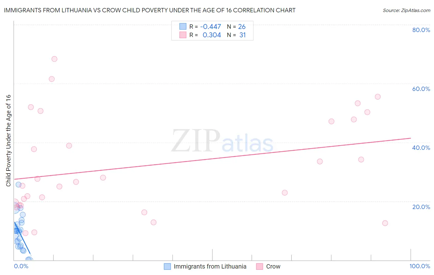 Immigrants from Lithuania vs Crow Child Poverty Under the Age of 16