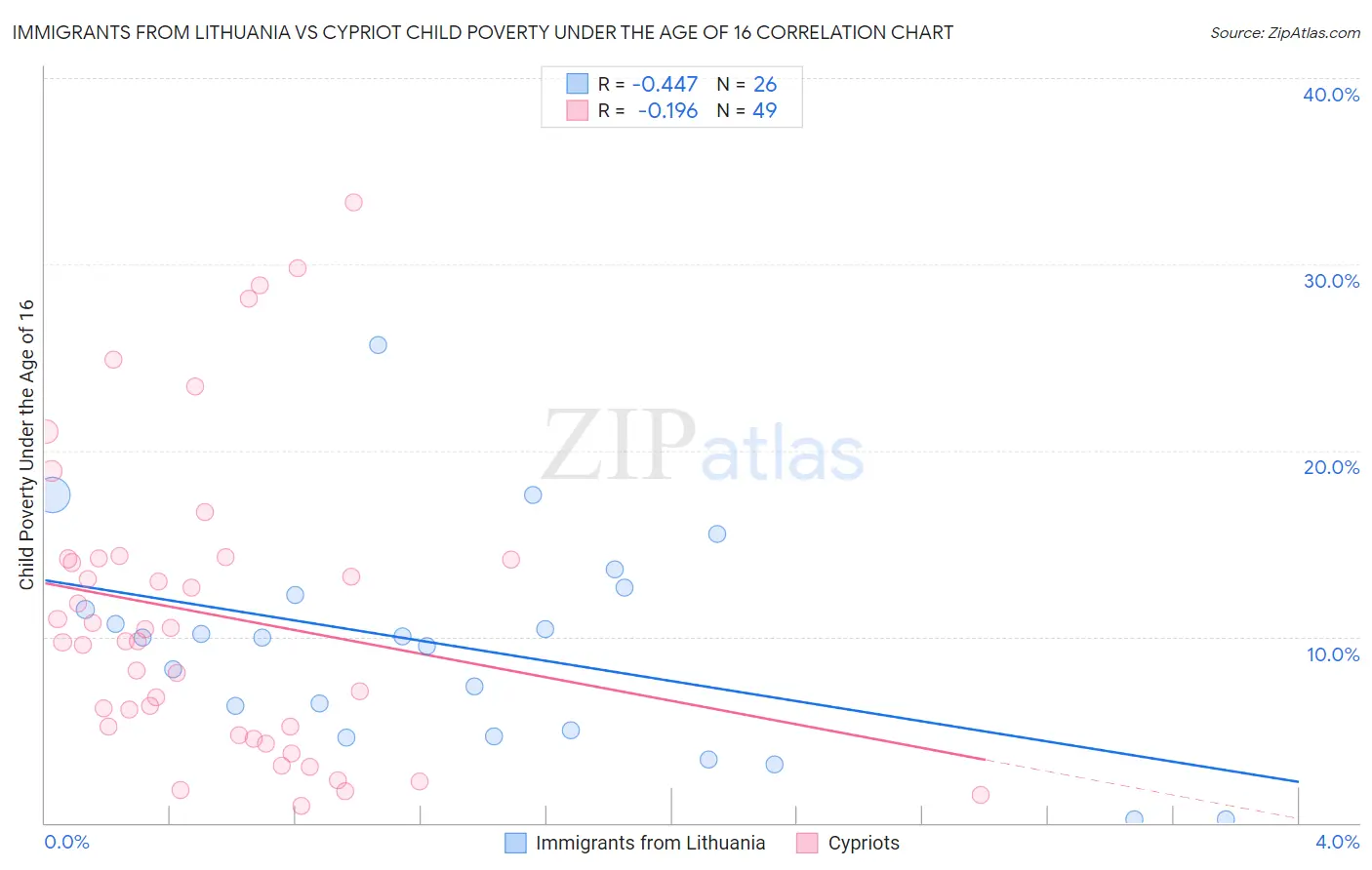 Immigrants from Lithuania vs Cypriot Child Poverty Under the Age of 16
