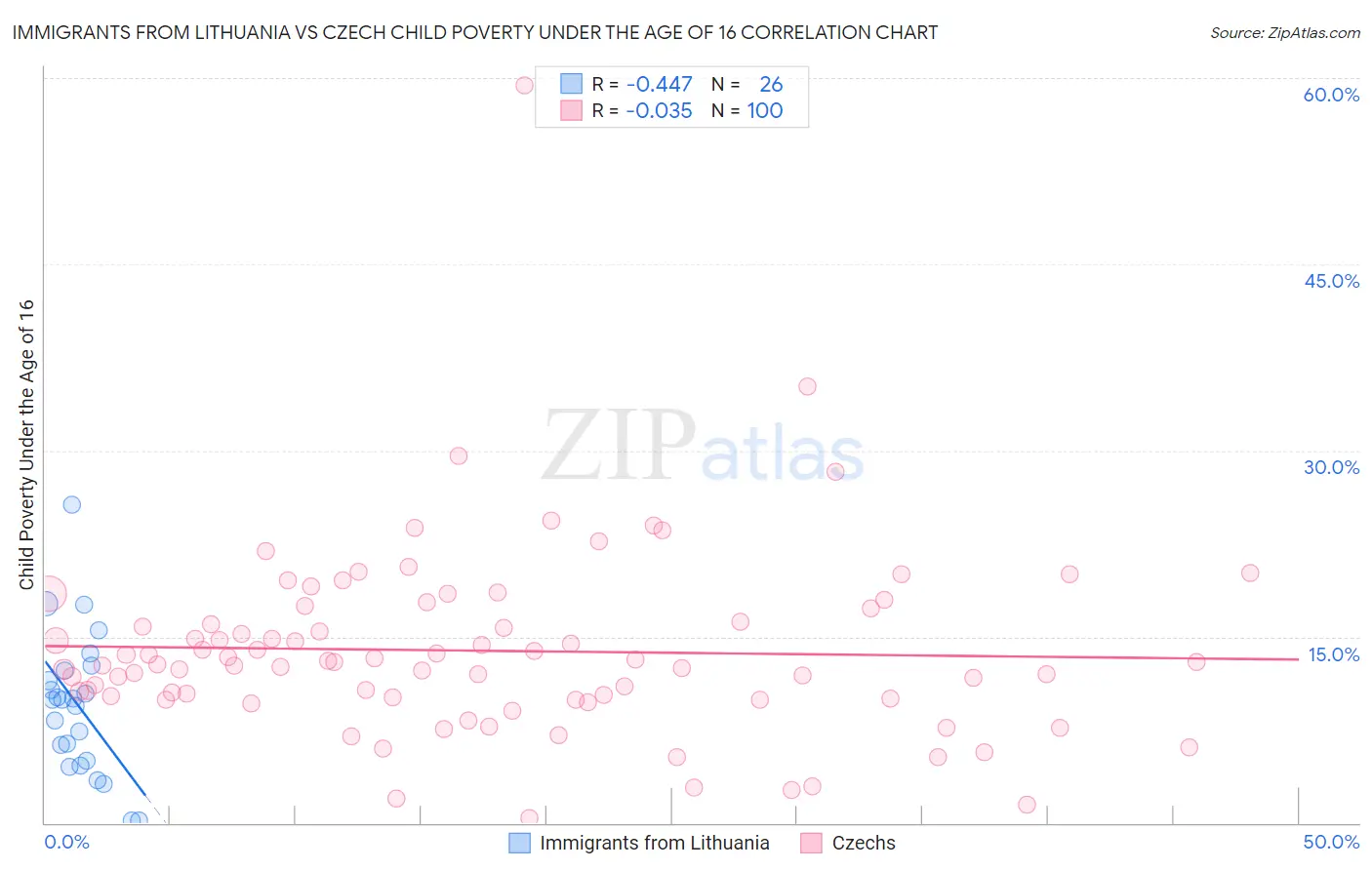 Immigrants from Lithuania vs Czech Child Poverty Under the Age of 16