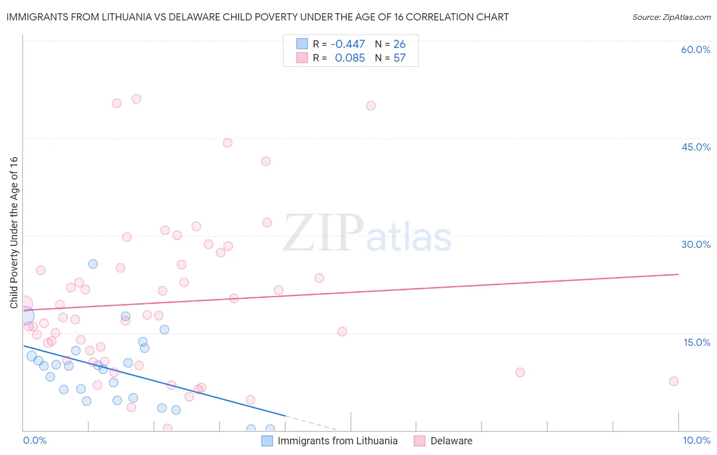 Immigrants from Lithuania vs Delaware Child Poverty Under the Age of 16
