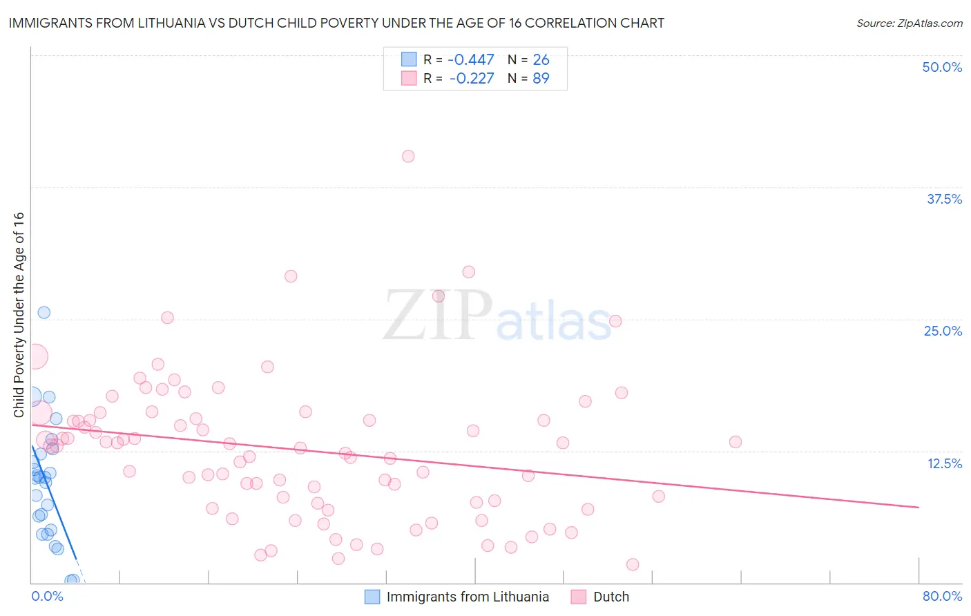Immigrants from Lithuania vs Dutch Child Poverty Under the Age of 16