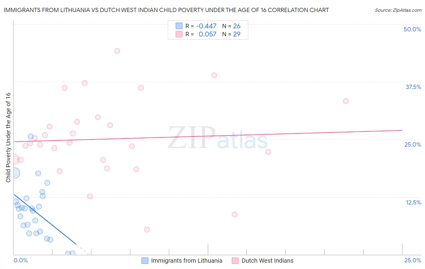 Immigrants from Lithuania vs Dutch West Indian Child Poverty Under the Age of 16