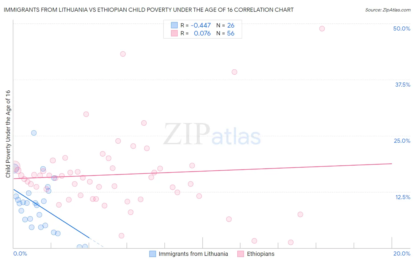 Immigrants from Lithuania vs Ethiopian Child Poverty Under the Age of 16