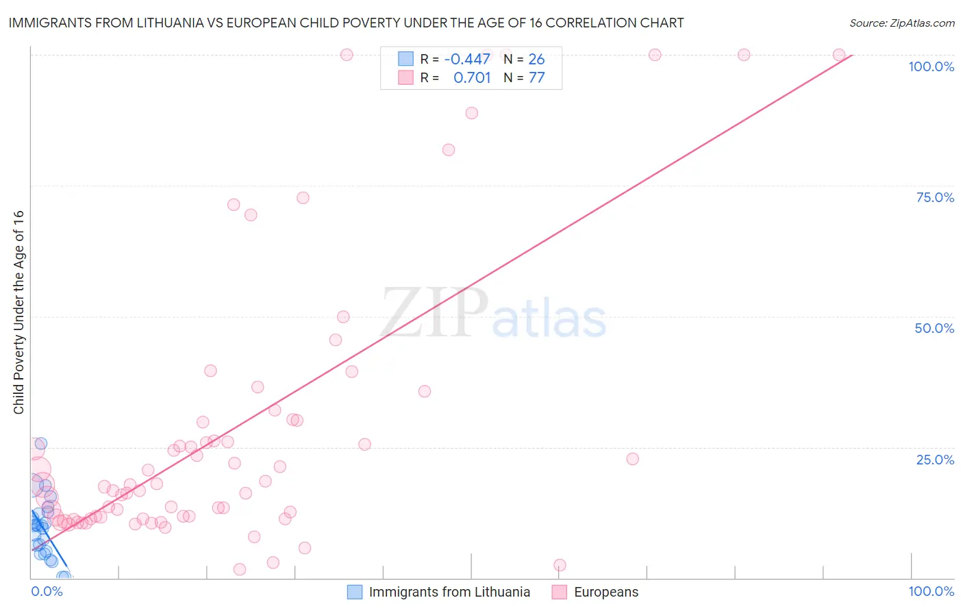 Immigrants from Lithuania vs European Child Poverty Under the Age of 16