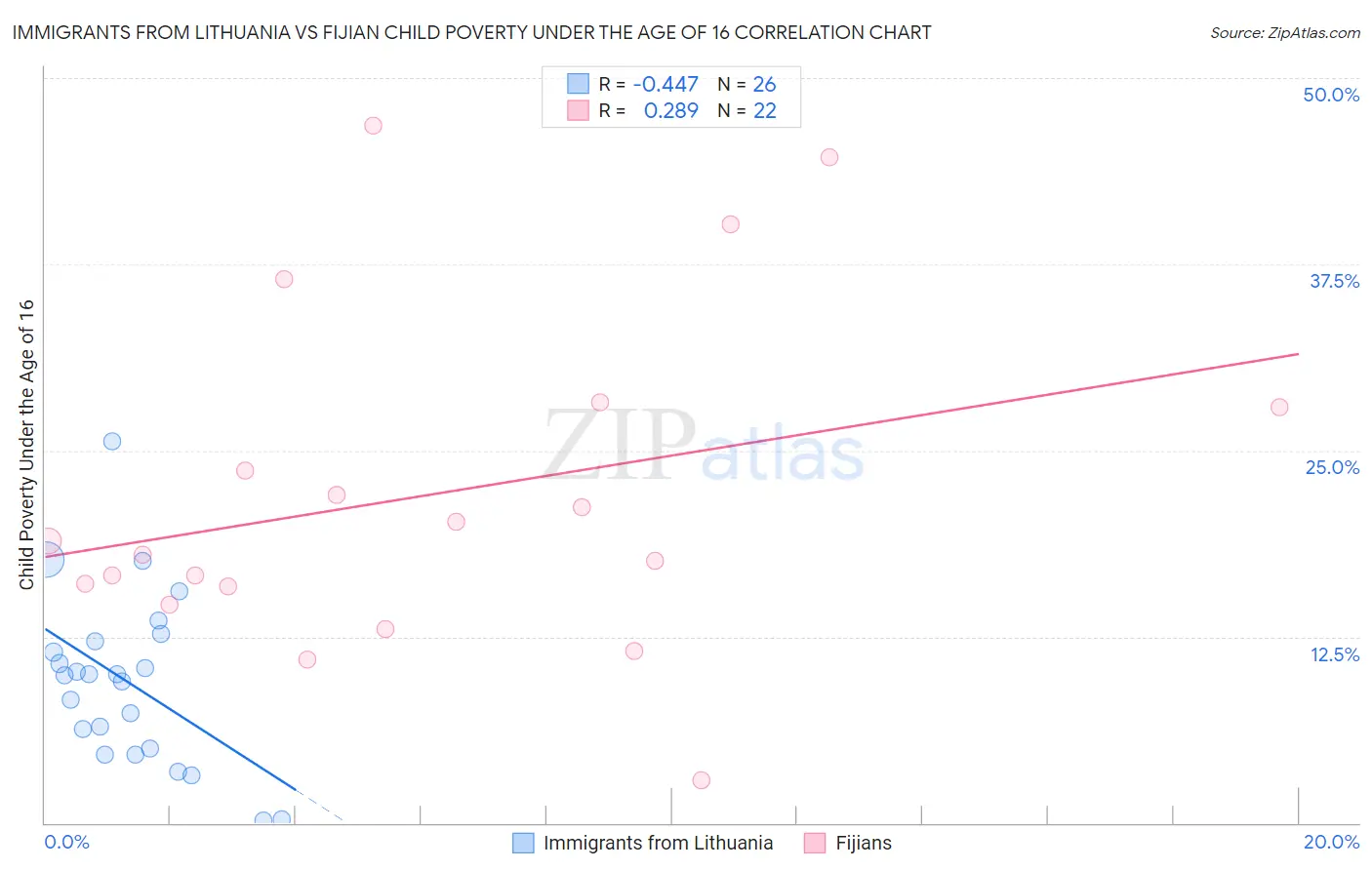 Immigrants from Lithuania vs Fijian Child Poverty Under the Age of 16