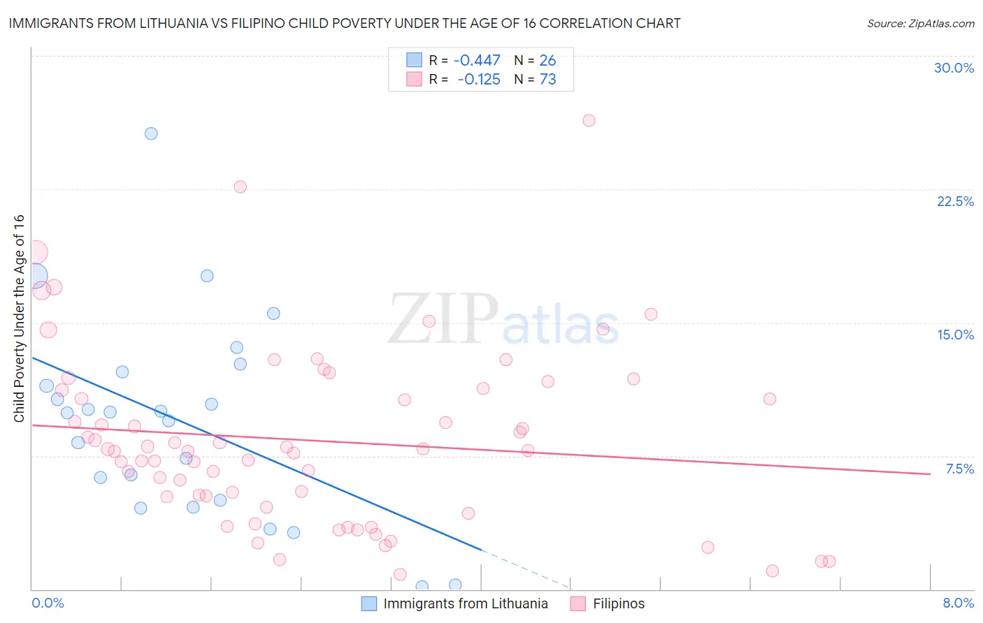 Immigrants from Lithuania vs Filipino Child Poverty Under the Age of 16