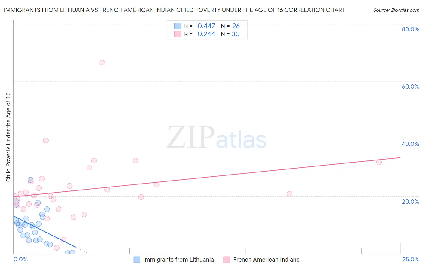Immigrants from Lithuania vs French American Indian Child Poverty Under the Age of 16