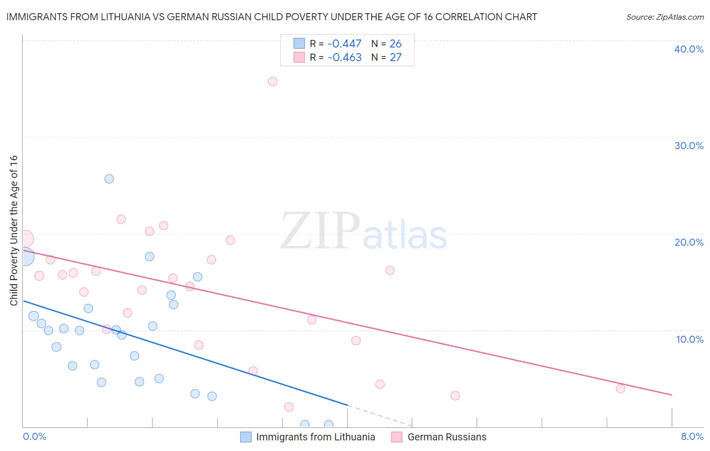 Immigrants from Lithuania vs German Russian Child Poverty Under the Age of 16