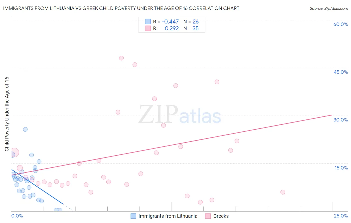 Immigrants from Lithuania vs Greek Child Poverty Under the Age of 16