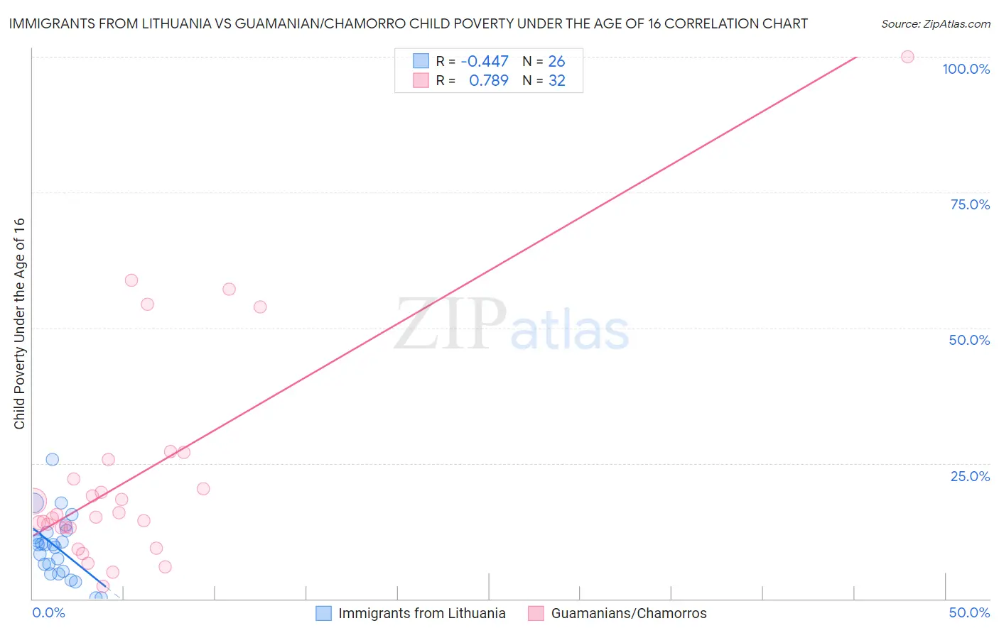 Immigrants from Lithuania vs Guamanian/Chamorro Child Poverty Under the Age of 16