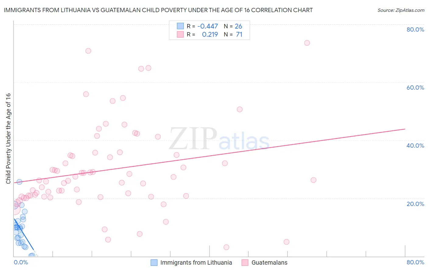 Immigrants from Lithuania vs Guatemalan Child Poverty Under the Age of 16