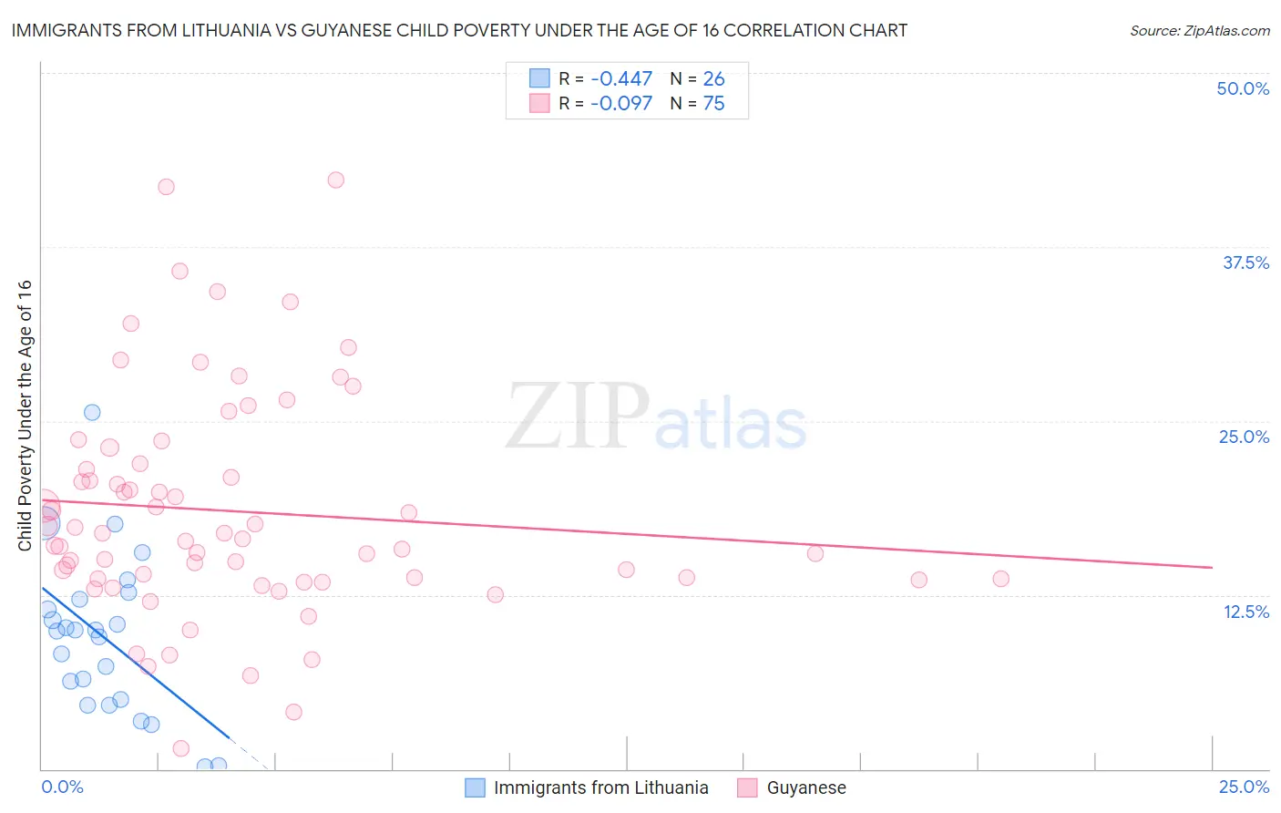 Immigrants from Lithuania vs Guyanese Child Poverty Under the Age of 16