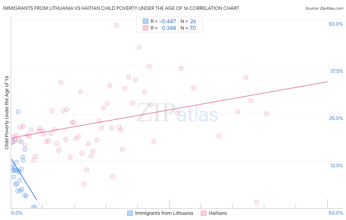 Immigrants from Lithuania vs Haitian Child Poverty Under the Age of 16