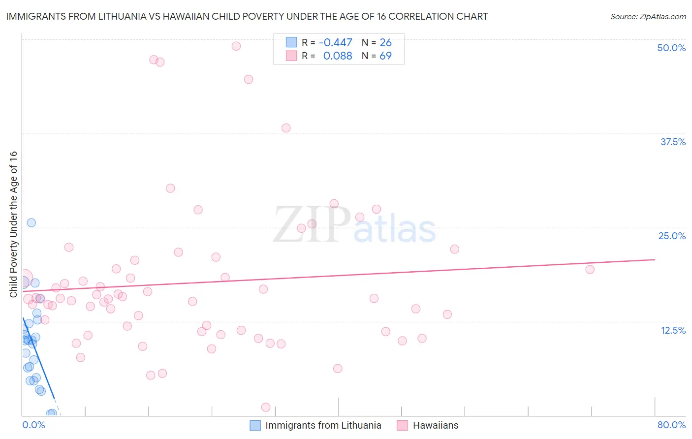 Immigrants from Lithuania vs Hawaiian Child Poverty Under the Age of 16