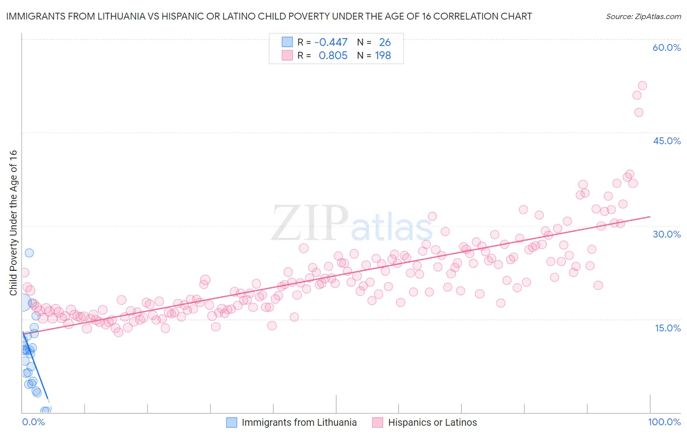 Immigrants from Lithuania vs Hispanic or Latino Child Poverty Under the Age of 16
