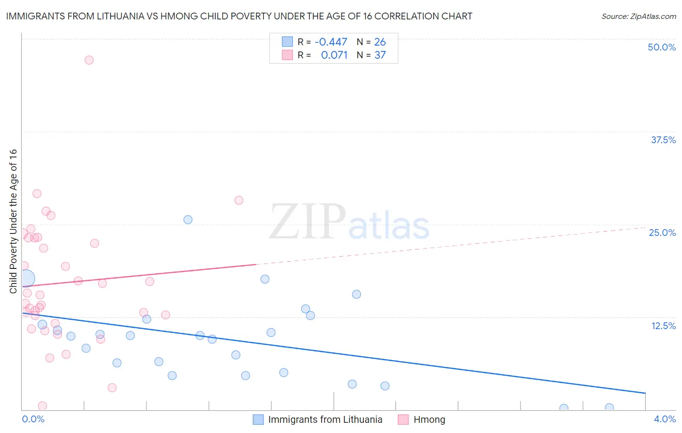 Immigrants from Lithuania vs Hmong Child Poverty Under the Age of 16