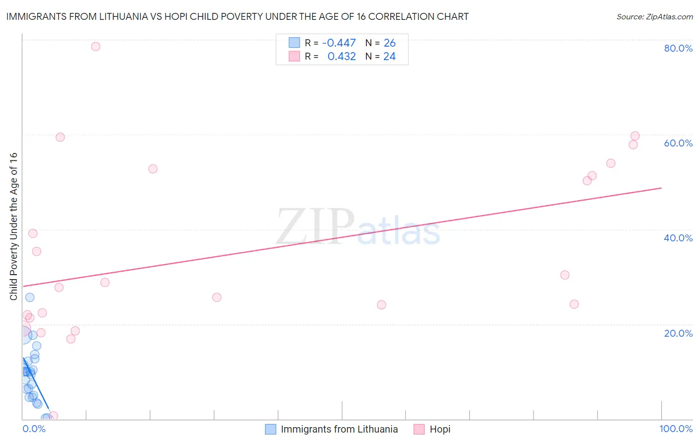Immigrants from Lithuania vs Hopi Child Poverty Under the Age of 16