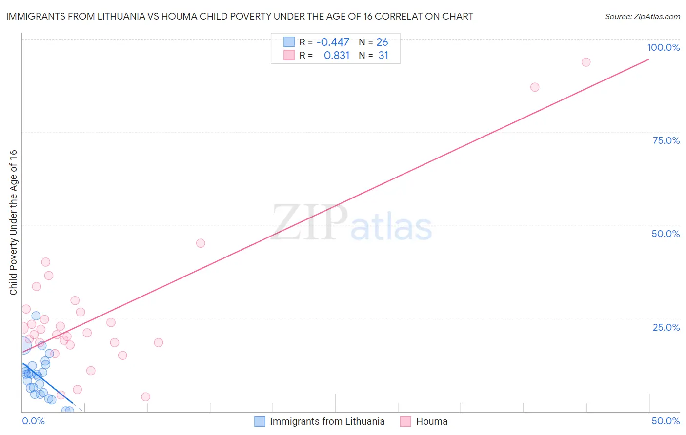 Immigrants from Lithuania vs Houma Child Poverty Under the Age of 16