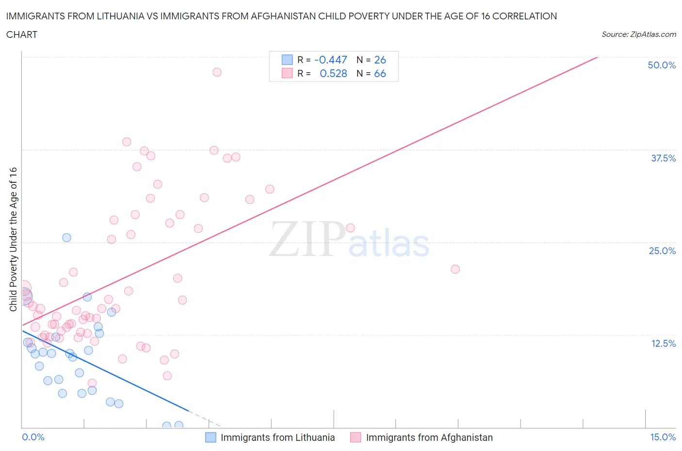Immigrants from Lithuania vs Immigrants from Afghanistan Child Poverty Under the Age of 16