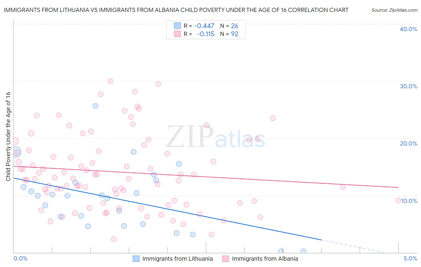 Immigrants from Lithuania vs Immigrants from Albania Child Poverty Under the Age of 16