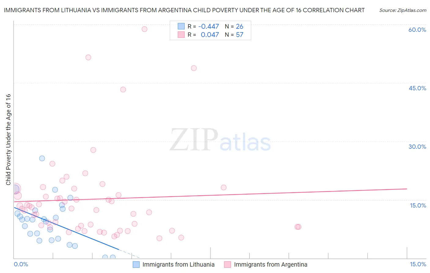 Immigrants from Lithuania vs Immigrants from Argentina Child Poverty Under the Age of 16