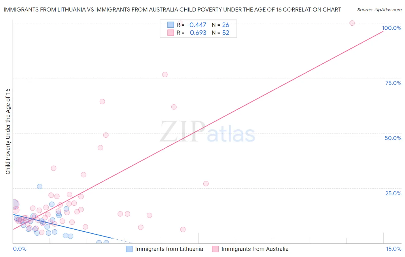 Immigrants from Lithuania vs Immigrants from Australia Child Poverty Under the Age of 16