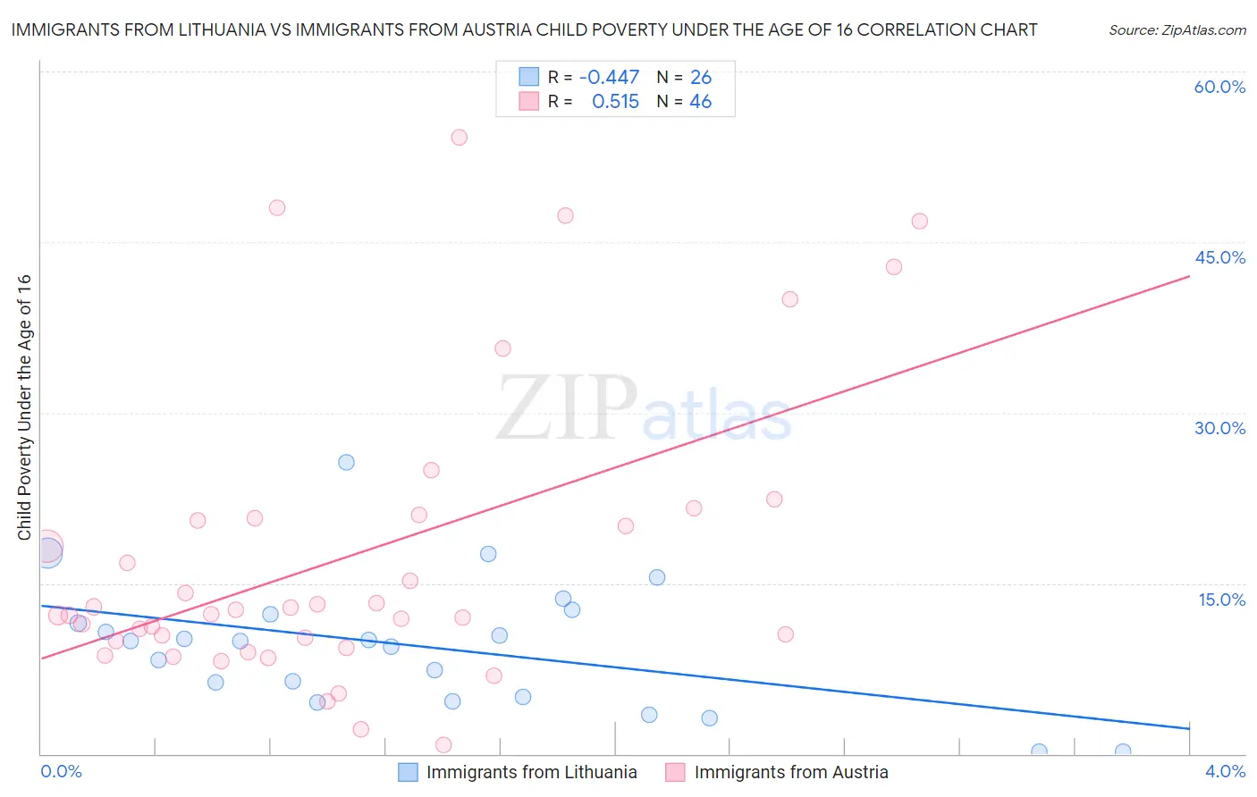 Immigrants from Lithuania vs Immigrants from Austria Child Poverty Under the Age of 16