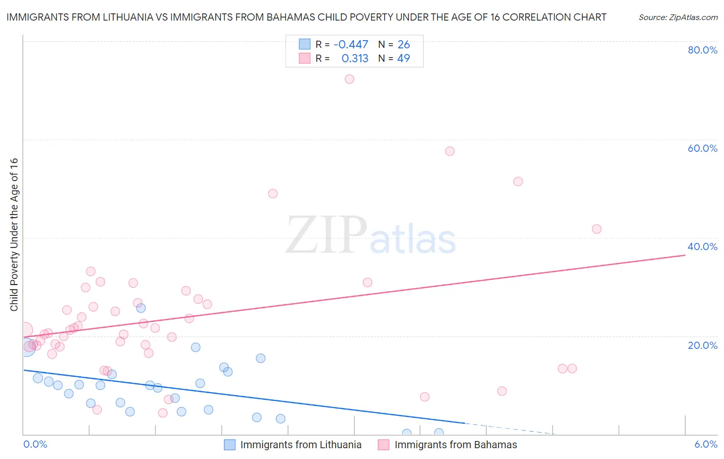 Immigrants from Lithuania vs Immigrants from Bahamas Child Poverty Under the Age of 16