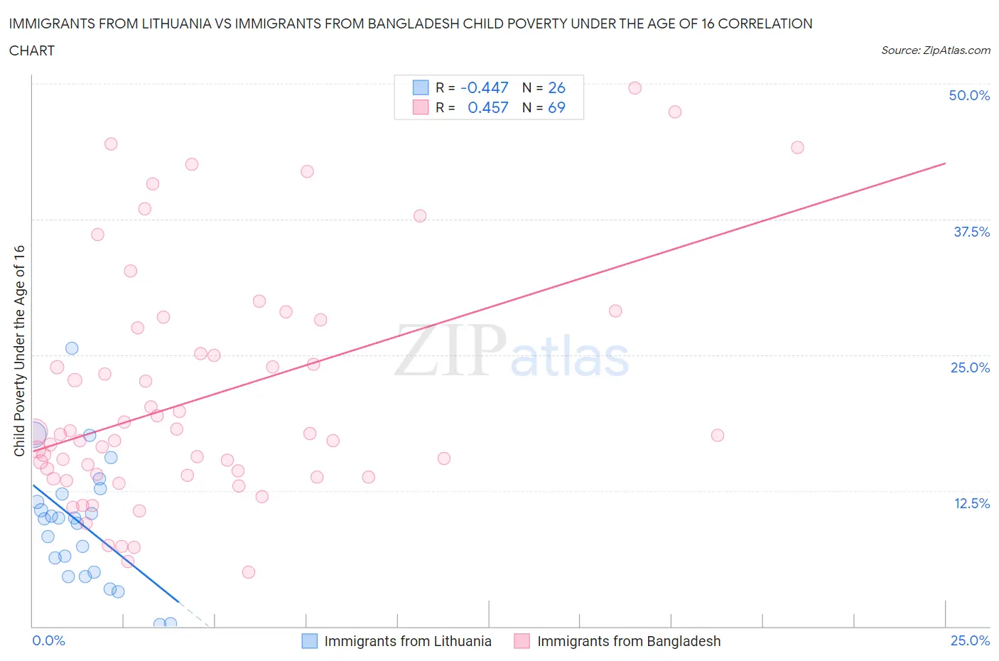 Immigrants from Lithuania vs Immigrants from Bangladesh Child Poverty Under the Age of 16