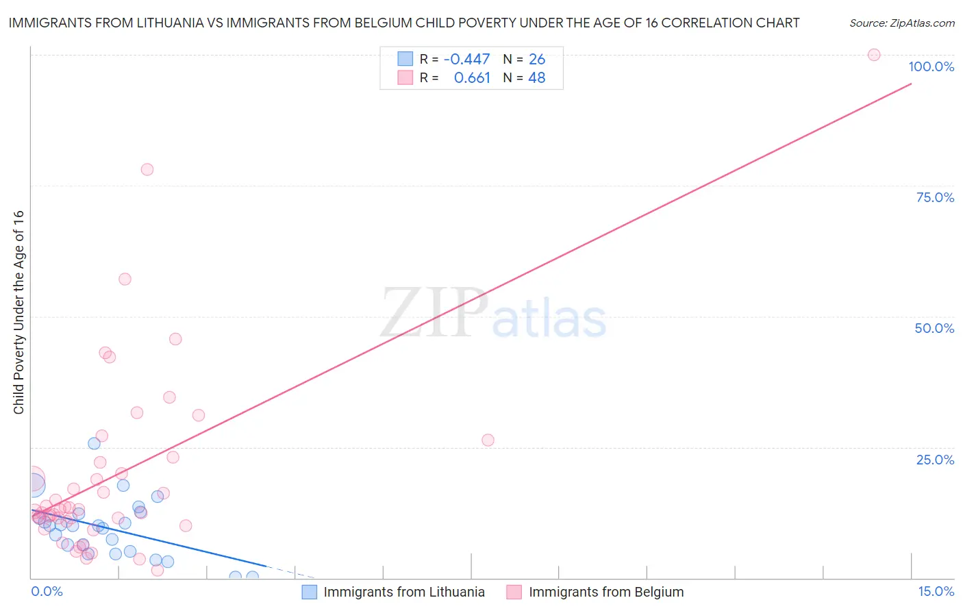 Immigrants from Lithuania vs Immigrants from Belgium Child Poverty Under the Age of 16