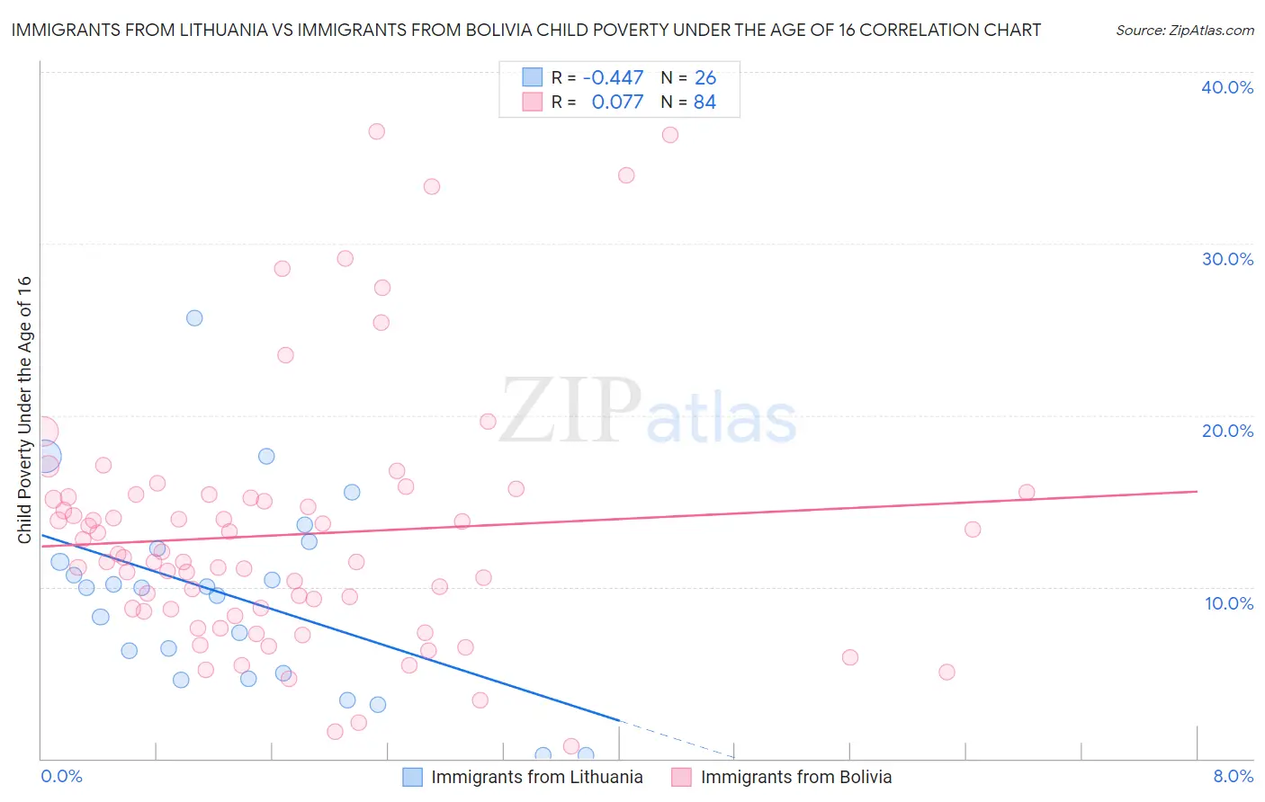 Immigrants from Lithuania vs Immigrants from Bolivia Child Poverty Under the Age of 16