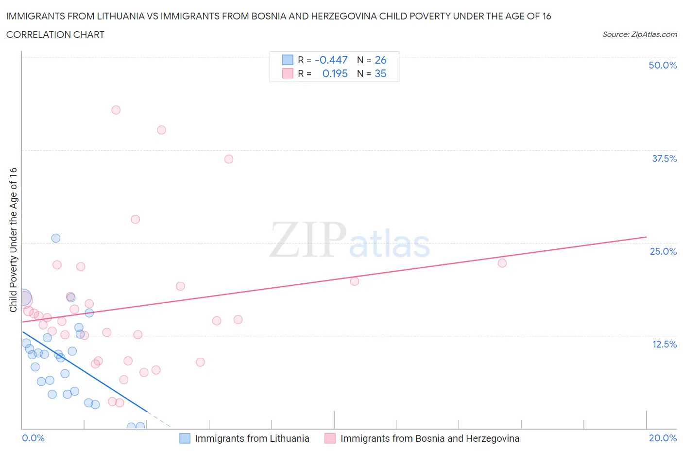 Immigrants from Lithuania vs Immigrants from Bosnia and Herzegovina Child Poverty Under the Age of 16