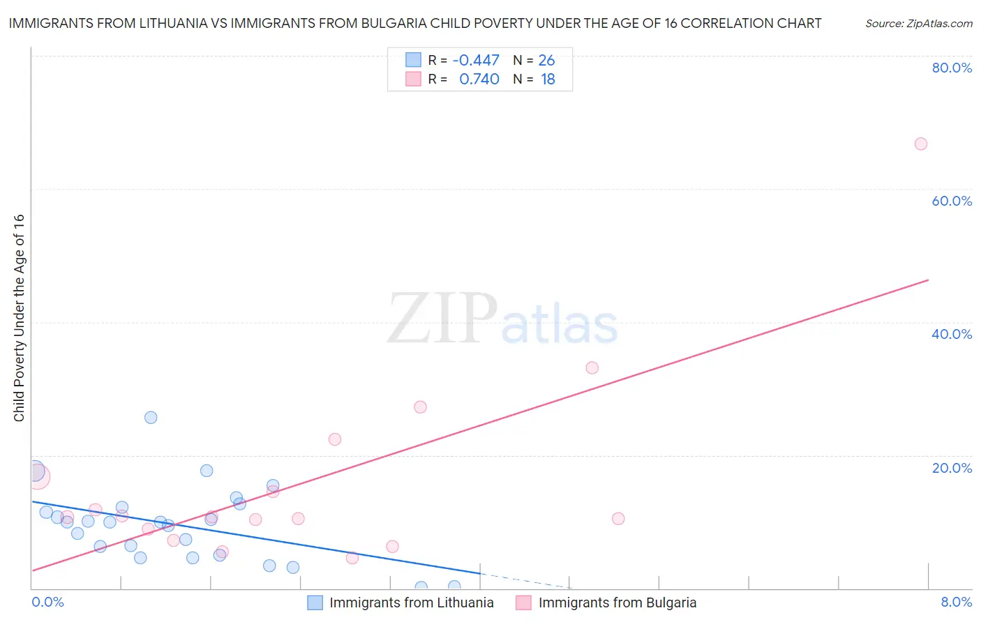 Immigrants from Lithuania vs Immigrants from Bulgaria Child Poverty Under the Age of 16