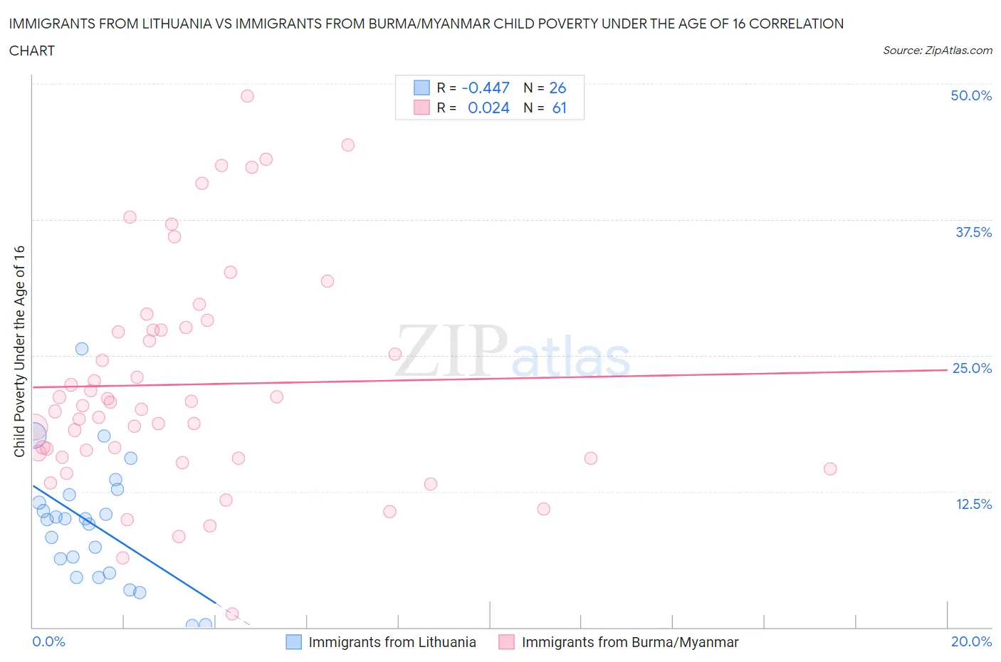 Immigrants from Lithuania vs Immigrants from Burma/Myanmar Child Poverty Under the Age of 16