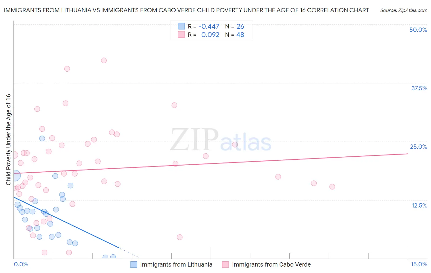Immigrants from Lithuania vs Immigrants from Cabo Verde Child Poverty Under the Age of 16