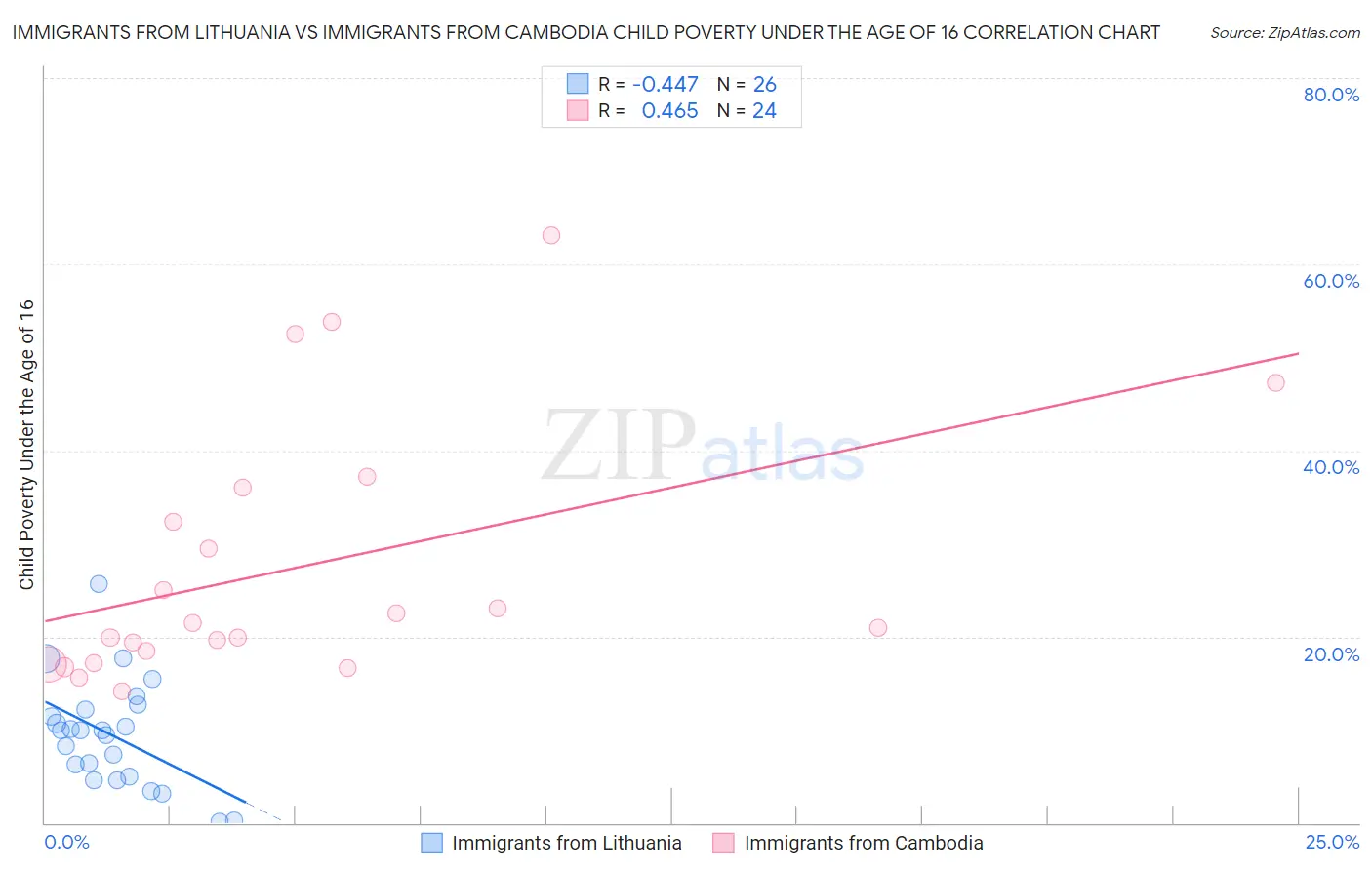 Immigrants from Lithuania vs Immigrants from Cambodia Child Poverty Under the Age of 16