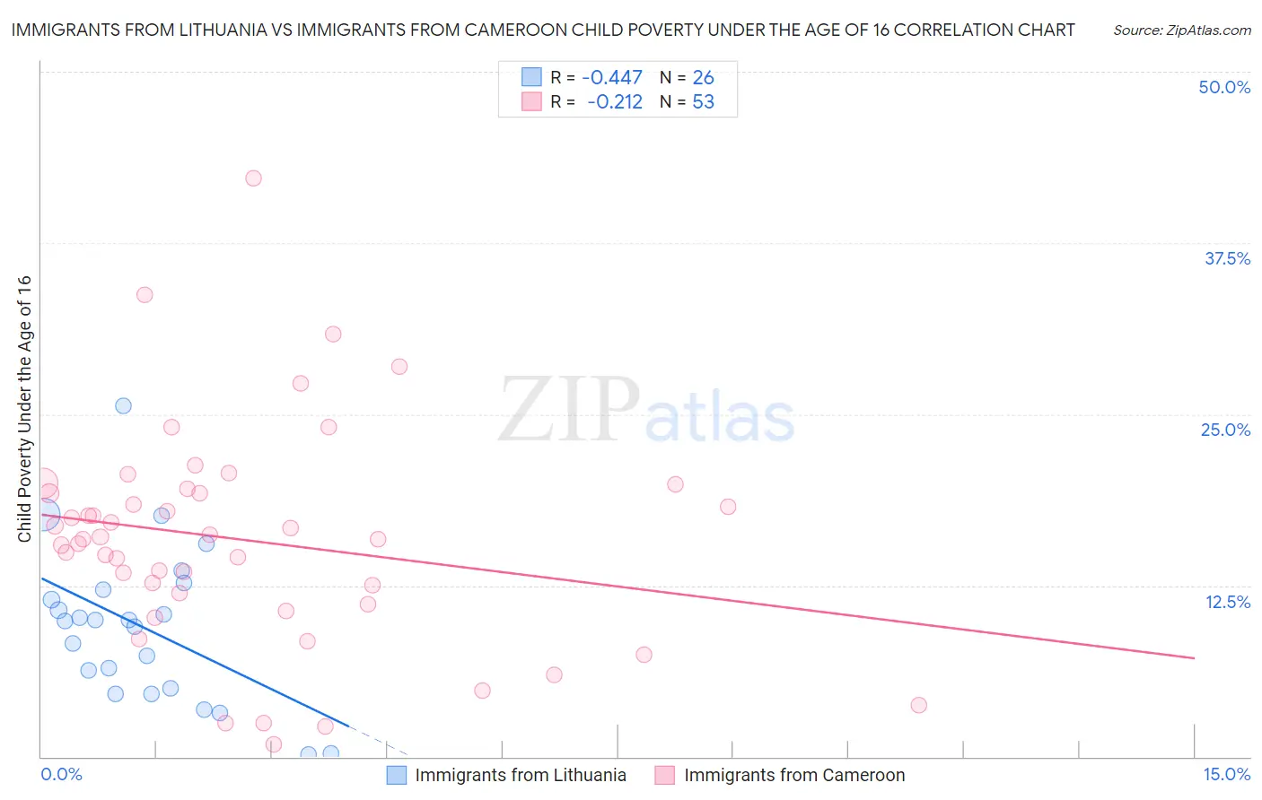 Immigrants from Lithuania vs Immigrants from Cameroon Child Poverty Under the Age of 16